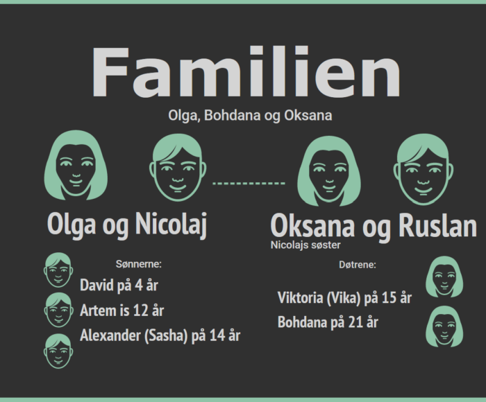 Olga, Oksana og Bohdanas familie. Foto: Grafik: Stella Buur Rasmussen i Infogram.
