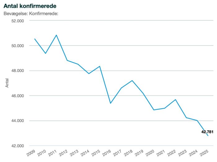 Antal konfirmerede, Danmarks Statistik